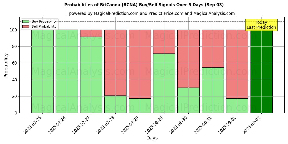 Probabilities of 比特卡纳 (BCNA) Buy/Sell Signals Using Several AI Models Over 5 Days (03 Sep) 