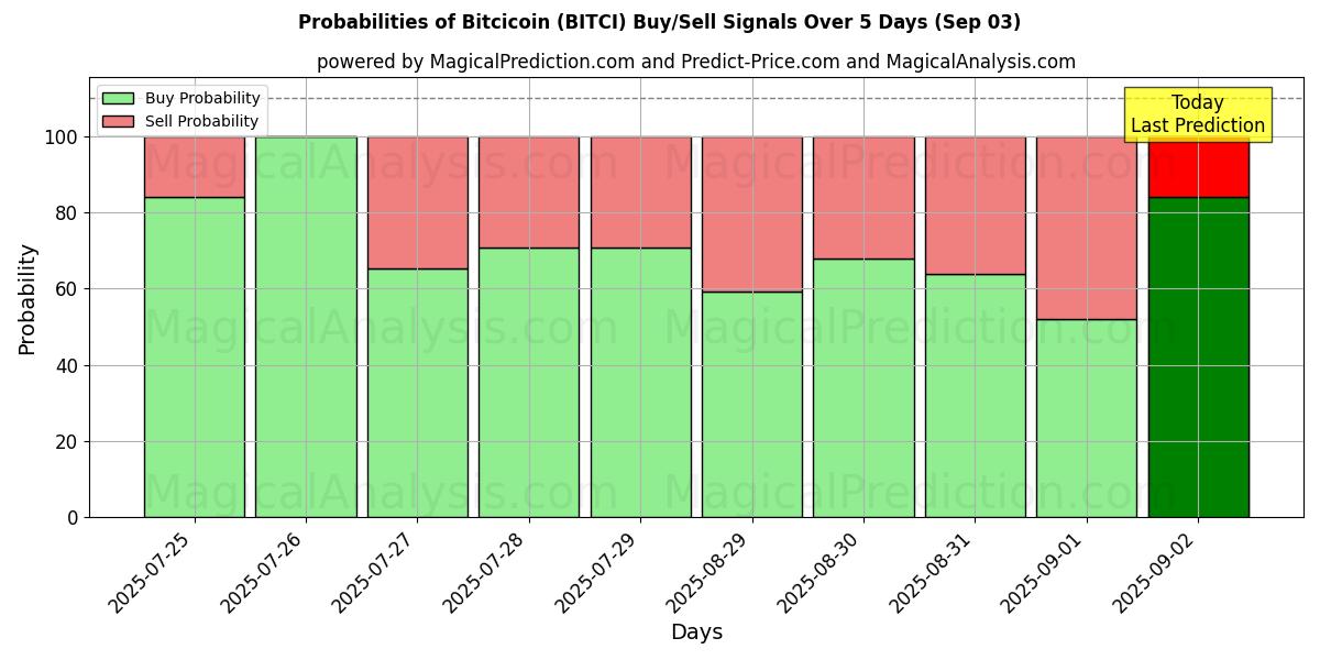 10일간 (비트코인 (BITCI)) 여러 AI 모델을 이용한 03 Sep의 매수/매도 신호 확률 Probabilities of 비트코인 (BITCI) Buy/Sell Signals Using Several AI Models Over 5 Days (03 Sep)