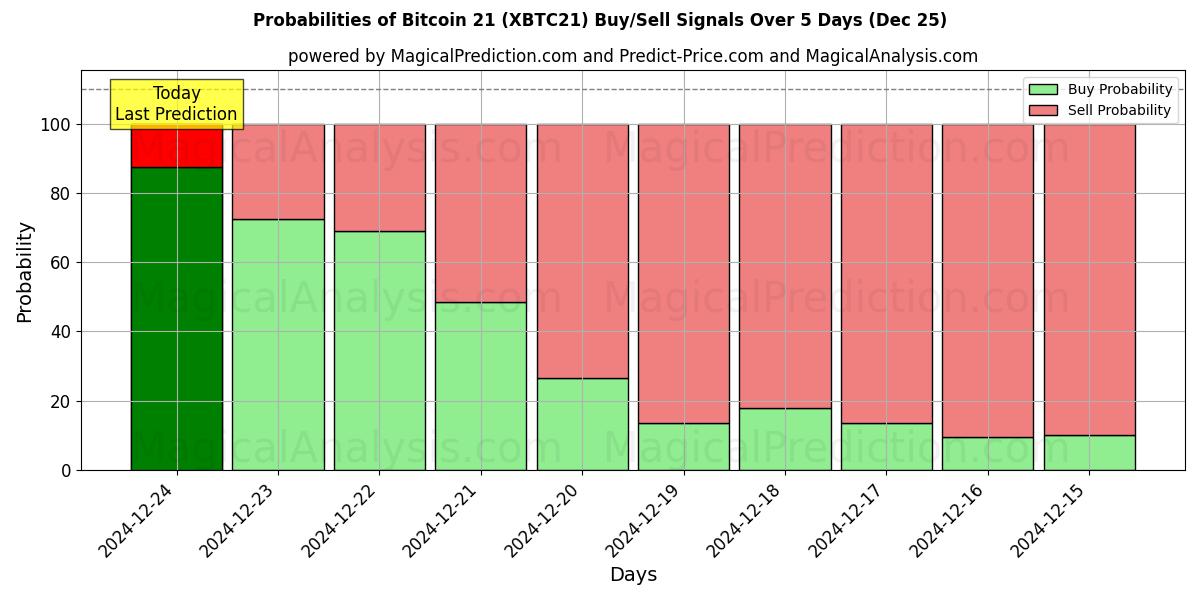 Probabilities of Bitcoin 21 (XBTC21) Buy/Sell Signals Using Several AI Models Over 5 Days (25 Dec) 