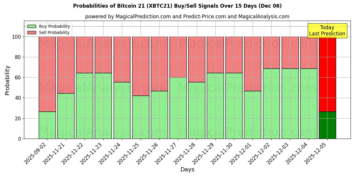 Probabilities of 비트코인 21 (XBTC21) Buy/Sell Signals Using Several AI Models Over 5 Days (06 Dec) 