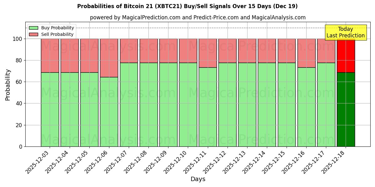 Probabilities of Bitcoin 21 (XBTC21) Buy/Sell Signals Using Several AI Models Over 5 Days (19 Dec) 