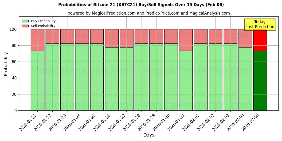 Probabilities of Bitcoin 21 (XBTC21) Buy/Sell Signals Using Several AI Models Over 5 Days (06 Feb) 