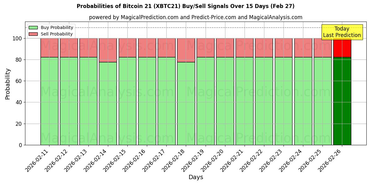 Probabilities of Bitcoin 21 (XBTC21) Buy/Sell Signals Using Several AI Models Over 5 Days (27 Feb) 