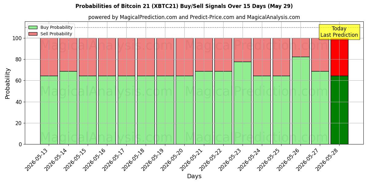 Probabilities of Bitcoin 21 (XBTC21) Buy/Sell Signals Using Several AI Models Over 5 Days (29 May) 