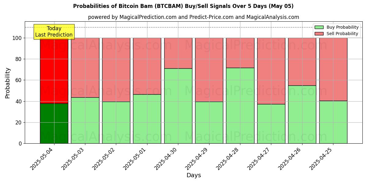 比特币巴姆 (BTCBAM) 基于多个AI模型的买入/卖出信号概率 (10天内) (05 May) Probabilities of 比特币巴姆 (BTCBAM) Buy/Sell Signals Using Several AI Models Over 5 Days (05 May)