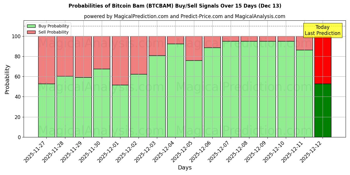 Probabilities of ビットコインバム (BTCBAM) Buy/Sell Signals Using Several AI Models Over 5 Days (13 Dec) 