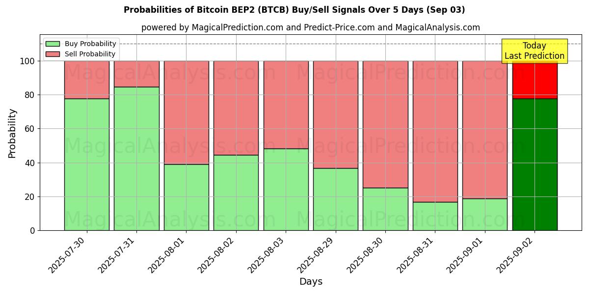 Probabilities of Bitcoin BEP2 (BTCB) Buy/Sell Signals Using Several AI Models Over 5 Days (03 Sep) 