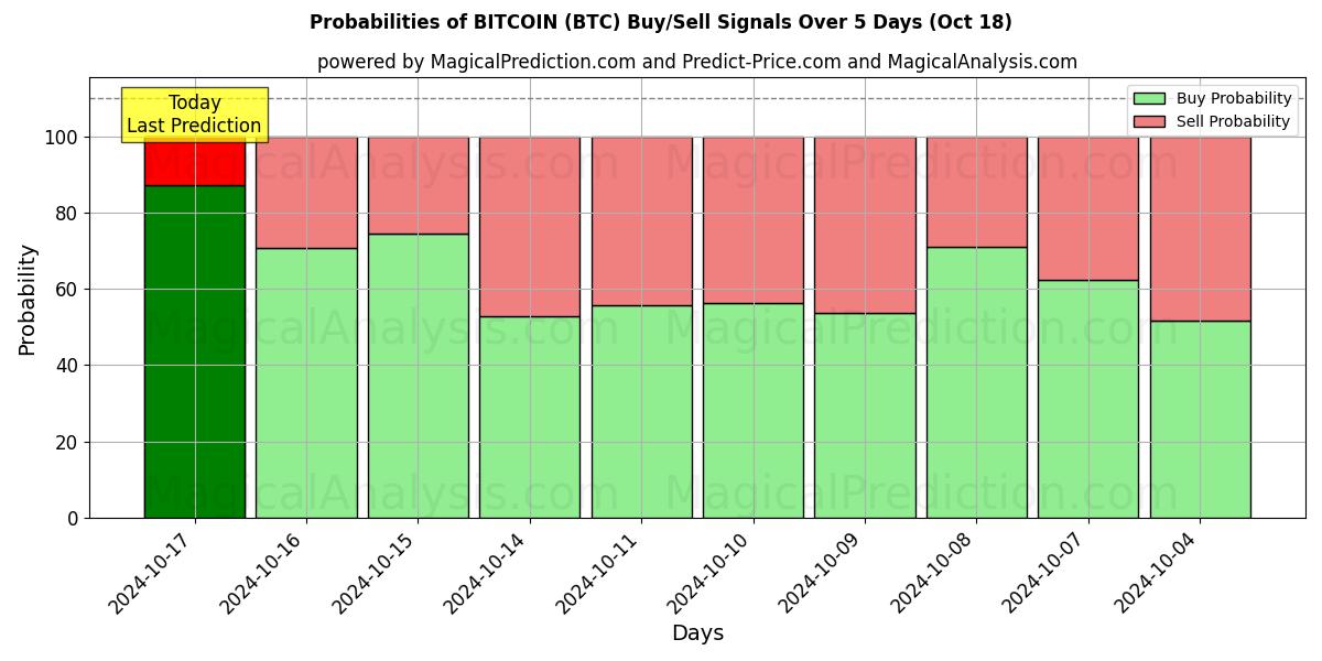 Probabilities of BITCOIN (BTC) Buy/Sell Signals Using Several AI Models Over 5 Days (18 Oct) 