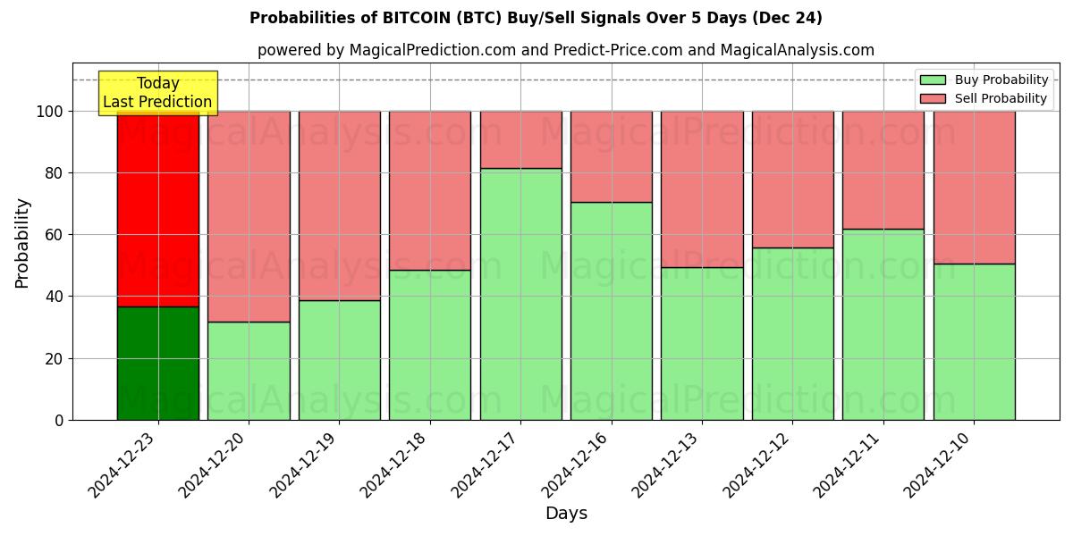 Probabilities of BITCOIN (BTC) Buy/Sell Signals Using Several AI Models Over 5 Days (24 Dec) 