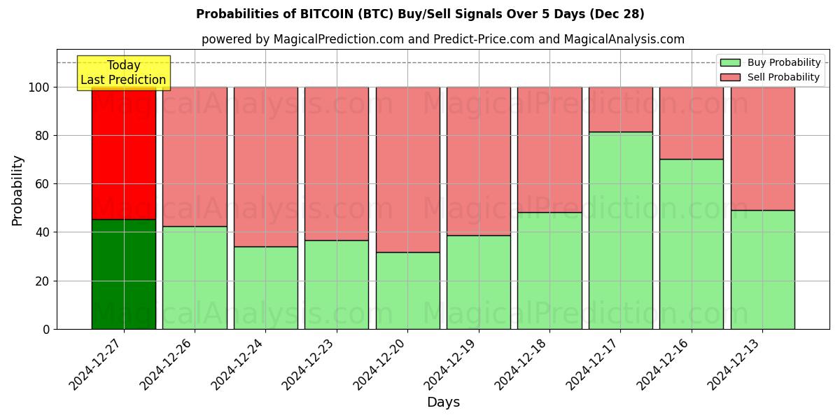 Probabilities of BITCOIN (BTC) Buy/Sell Signals Using Several AI Models Over 5 Days (28 Dec) 