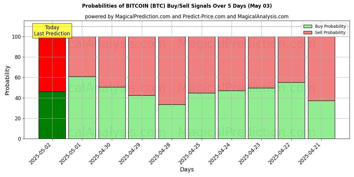 احتمالات إشارات شراء/بيع بيتكوين (BTC) باستخدام نماذج ذكاء اصطناعي متعددة على مدار 10 أيام (03 May) Probabilities of بيتكوين (BTC) Buy/Sell Signals Using Several AI Models Over 5 Days (03 May)
