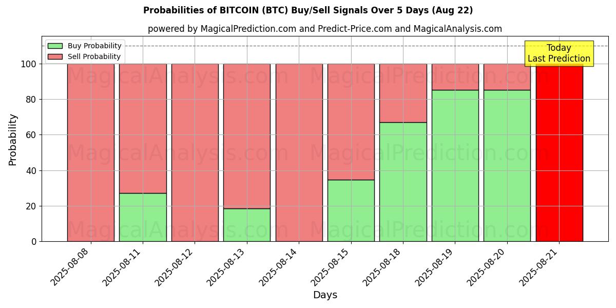 Probabilities of Bitcoin (BTC) Buy/Sell Signals Using Several AI Models Over 5 Days (22 Aug) 