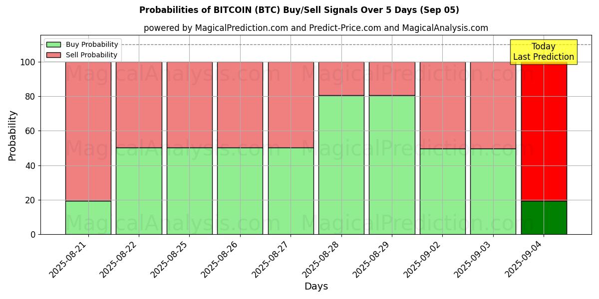 Probabilities of BITCOIN (BTC) Buy/Sell Signals Using Several AI Models Over 5 Days (03 Sep) 