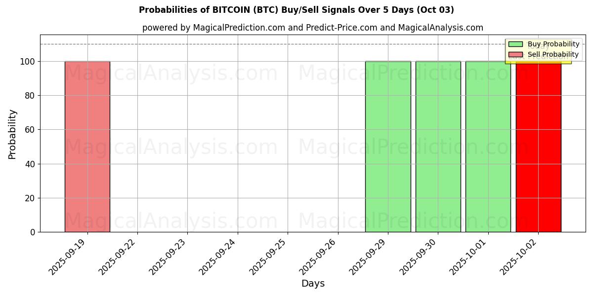 Probabilities of Bitcoin (BTC) Buy/Sell Signals Using Several AI Models Over 5 Days (03 Oct) 