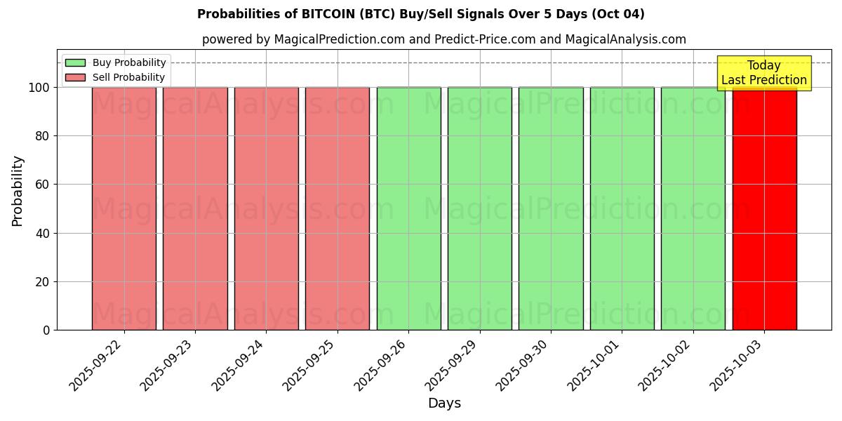 Probabilities of BITCOIN (BTC) Buy/Sell Signals Using Several AI Models Over 5 Days (04 Oct) 