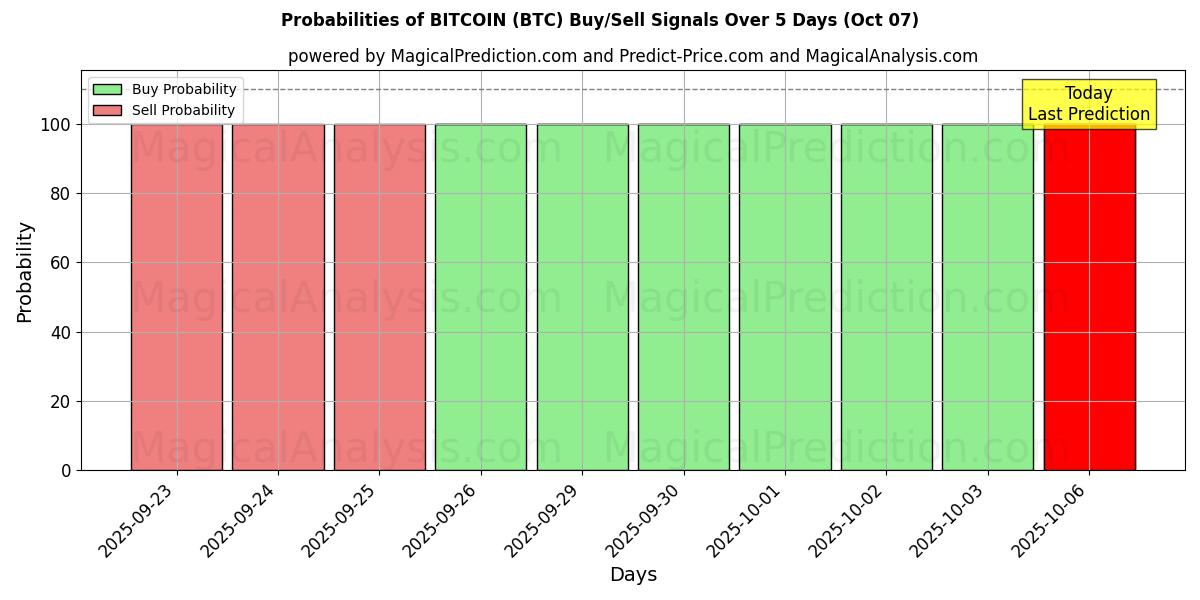 Probabilities of ビットコイン (BTC) Buy/Sell Signals Using Several AI Models Over 5 Days (07 Oct) 