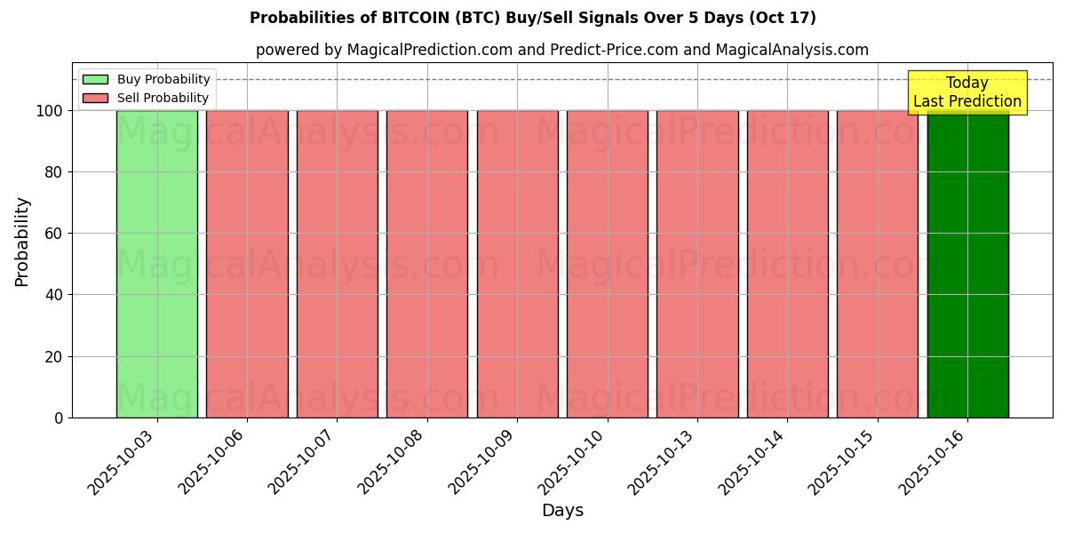 Probabilities of BITCOIN (BTC) Buy/Sell Signals Using Several AI Models Over 10 Days (17 Oct) Probabilities of BITCOIN (BTC) Buy/Sell Signals Using Several AI Models Over 5 Days (17 Oct)