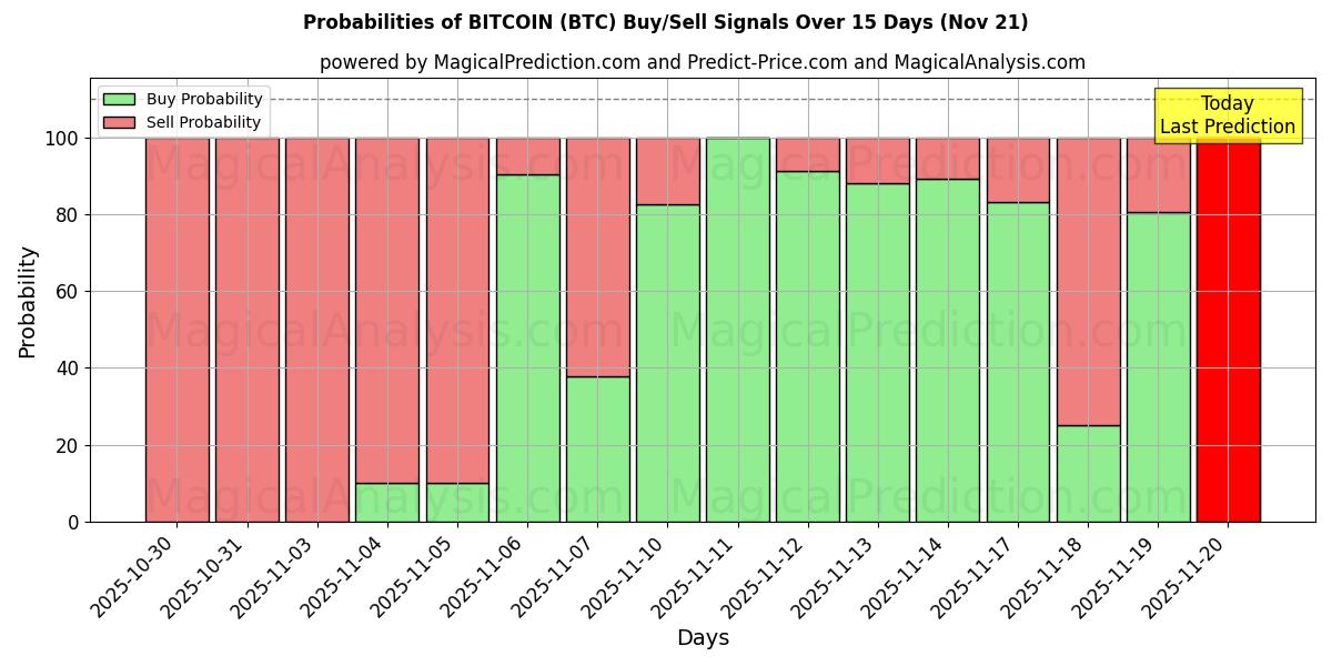 Probabilities of BITCOIN (BTC) Buy/Sell Signals Using Several AI Models Over 5 Days (21 Nov) 