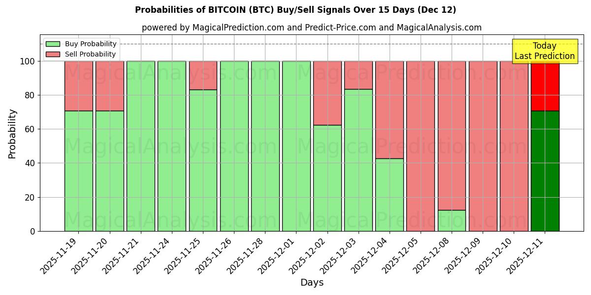 Probabilities of Bitcoin (BTC) Buy/Sell Signals Using Several AI Models Over 5 Days (12 Dec) 