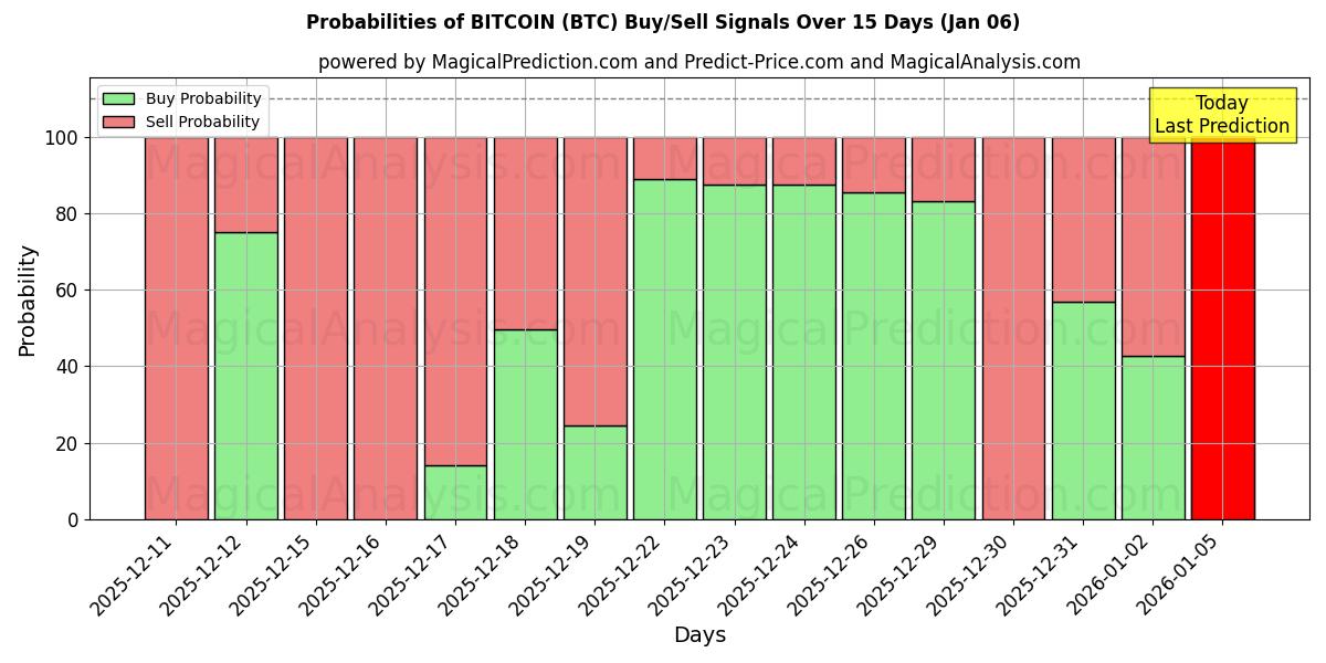 Probabilities of Bitcoin (BTC) Buy/Sell Signals Using Several AI Models Over 5 Days (01 Jan) 
