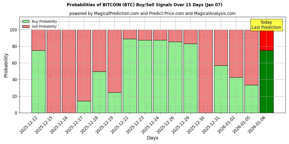 Probabilities of 비트코인 (BTC) Buy/Sell Signals Using Several AI Models Over 5 Days (06 Jan) 