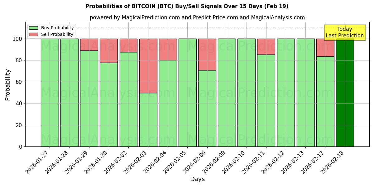 Probabilities of 비트코인 (BTC) Buy/Sell Signals Using Several AI Models Over 5 Days (19 Feb) 