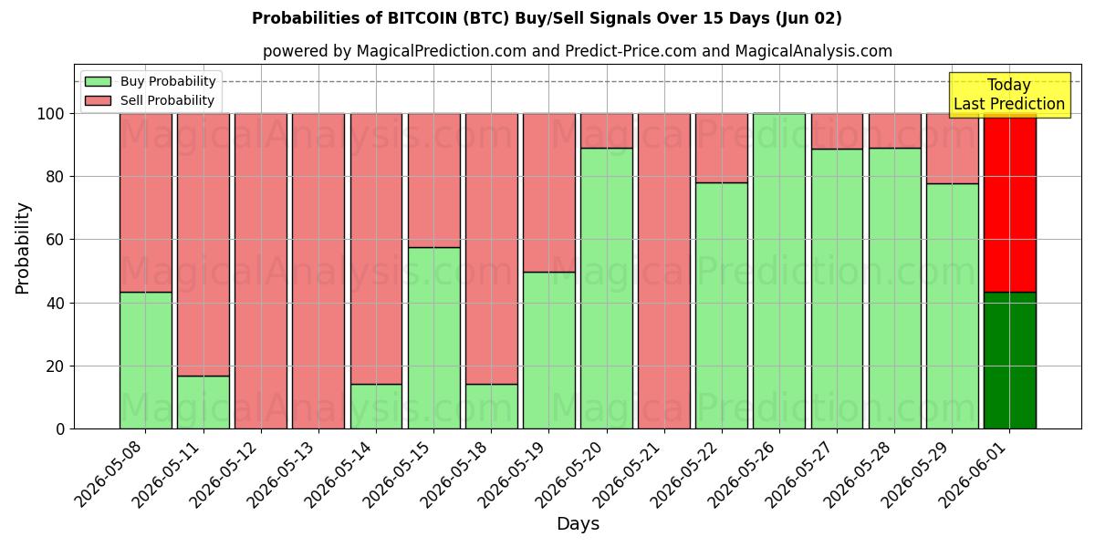 Probabilities of BITCOIN (BTC) Buy/Sell Signals Using Several AI Models Over 5 Days (02 Jun) 