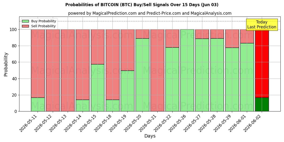Probabilities of ビットコイン (BTC) Buy/Sell Signals Using Several AI Models Over 5 Days (03 Jun) 