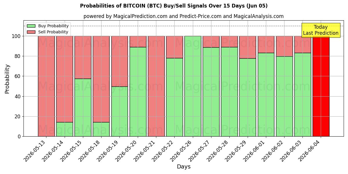 Probabilities of Bitcoin (BTC) Buy/Sell Signals Using Several AI Models Over 5 Days (05 Jun) 