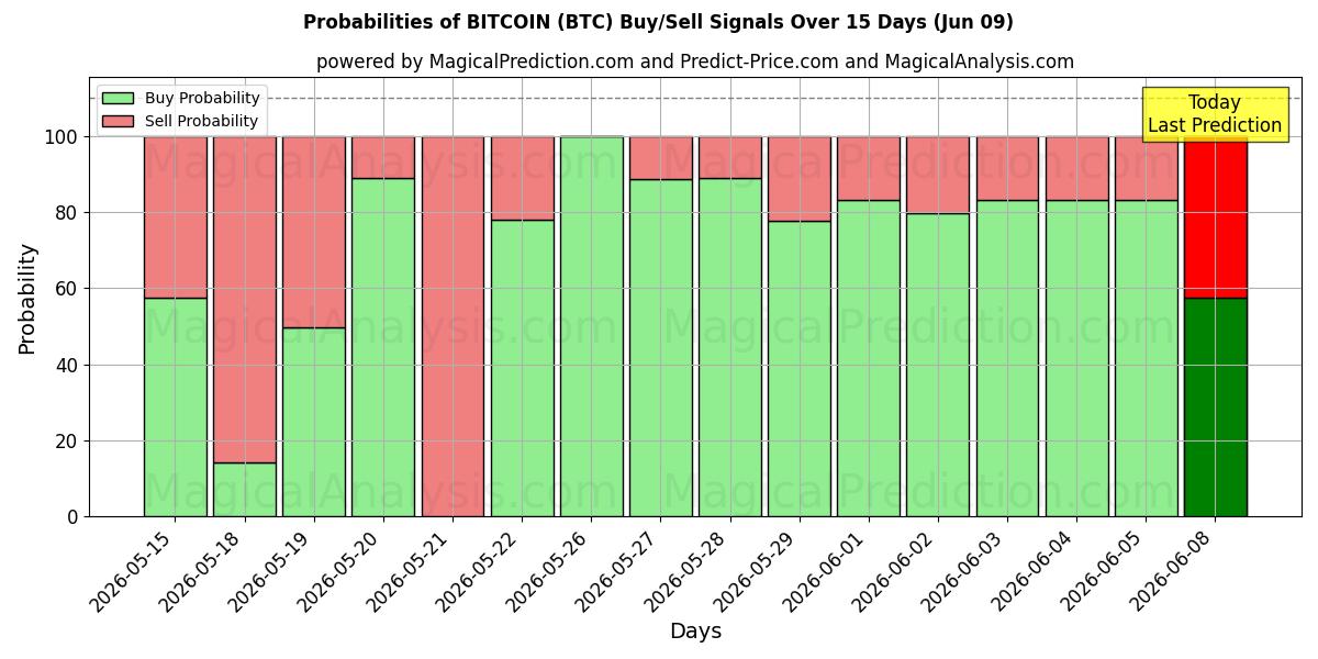 Probabilities of BITCOIN (BTC) Buy/Sell Signals Using Several AI Models Over 5 Days (09 Jun) 