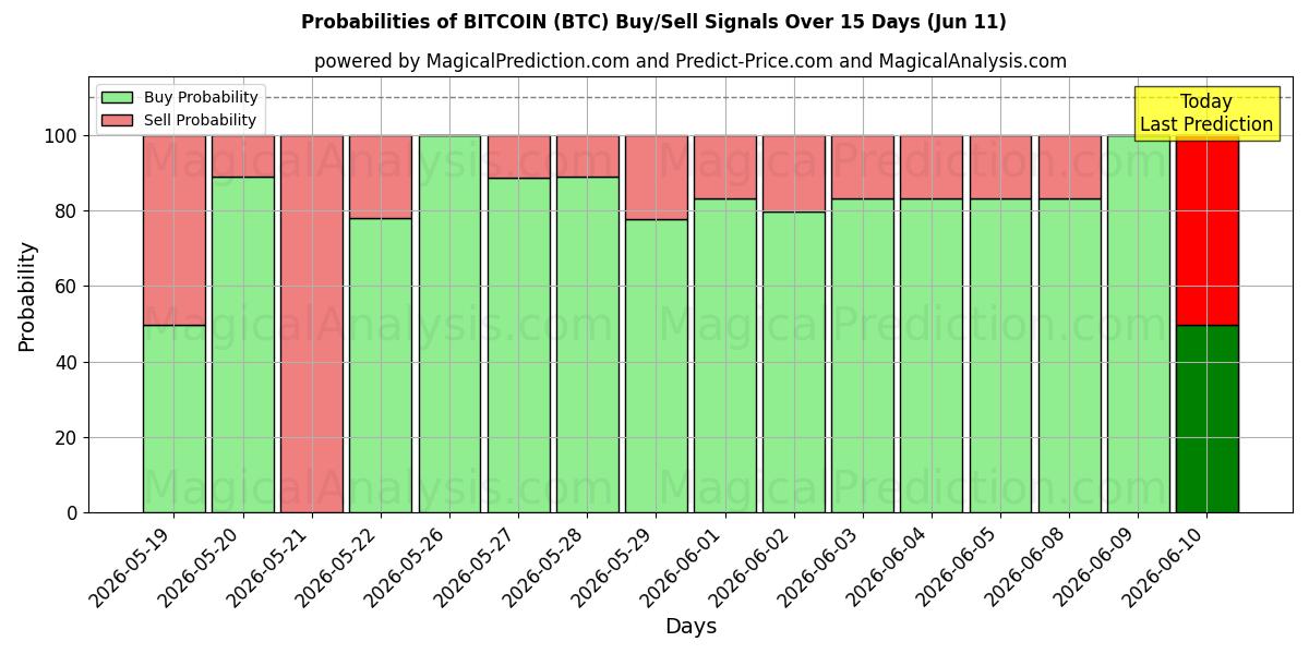 Probabilities of BITCOIN (BTC) Buy/Sell Signals Using Several AI Models Over 5 Days (11 Jun) 