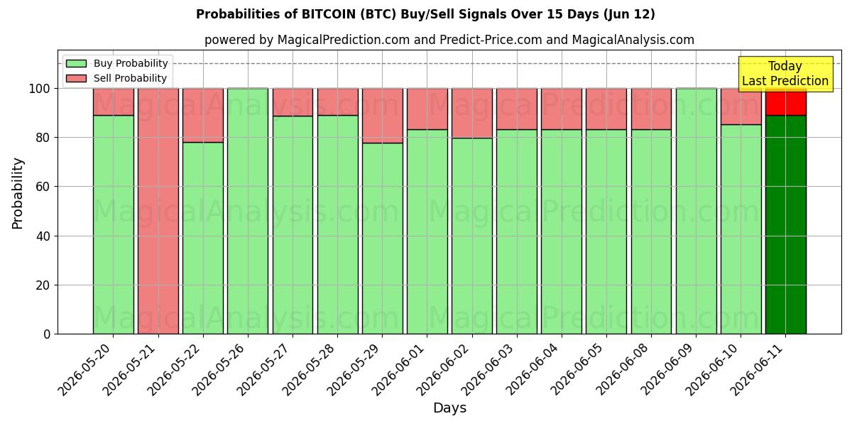 Probabilities of BITCOIN (BTC) Buy/Sell Signals Using Several AI Models Over 5 Days (12 Jun) 