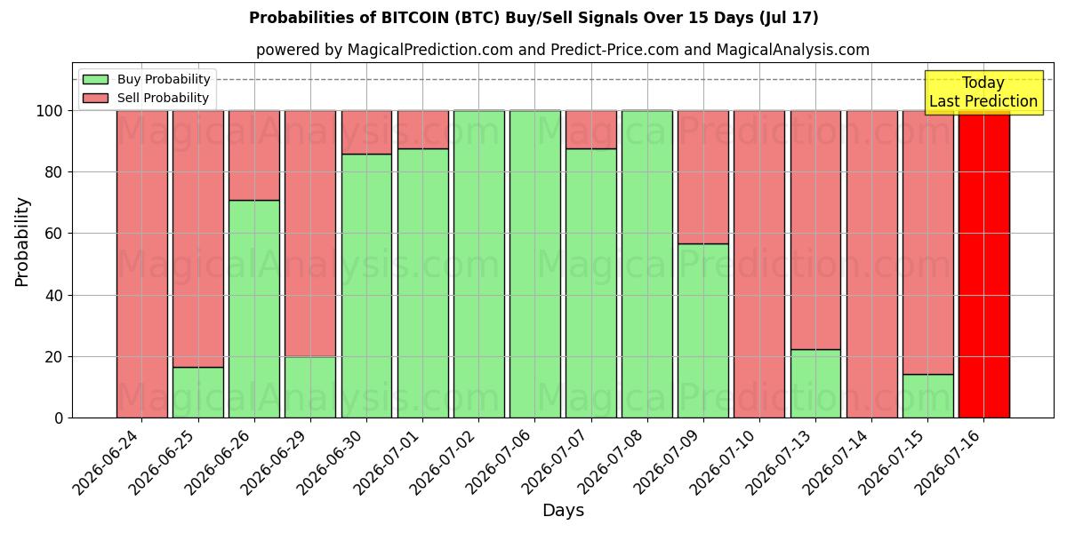 Probabilities of BITCOIN (BTC) Buy/Sell Signals Using Several AI Models Over 5 Days (17 Jul) 
