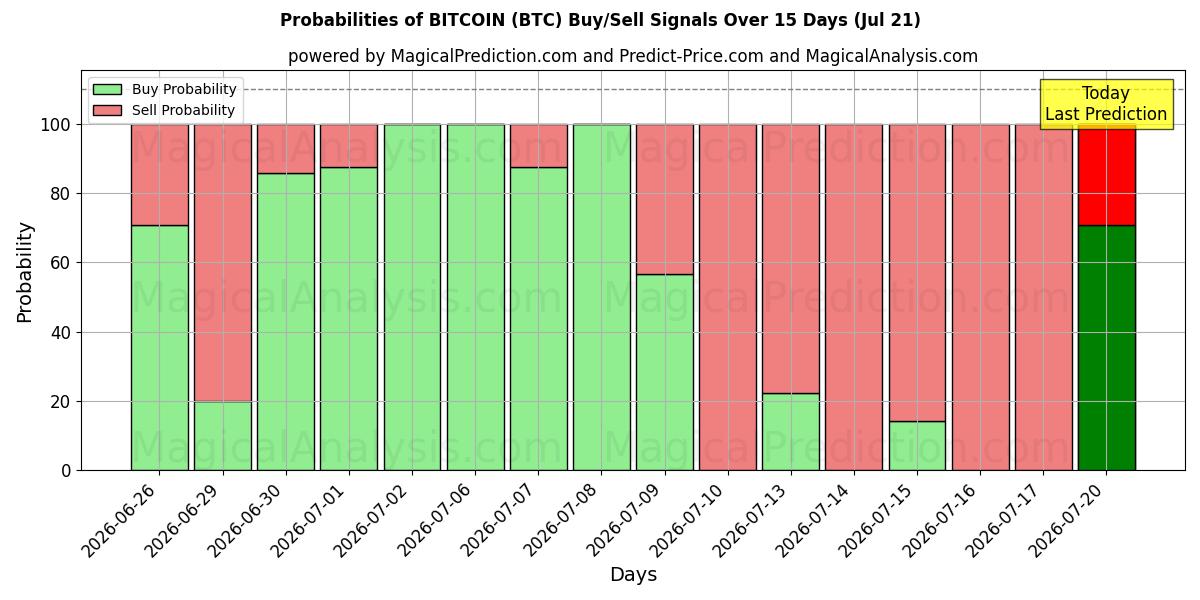 Probabilities of Bitcoin (BTC) Buy/Sell Signals Using Several AI Models Over 5 Days (18 Jul) 