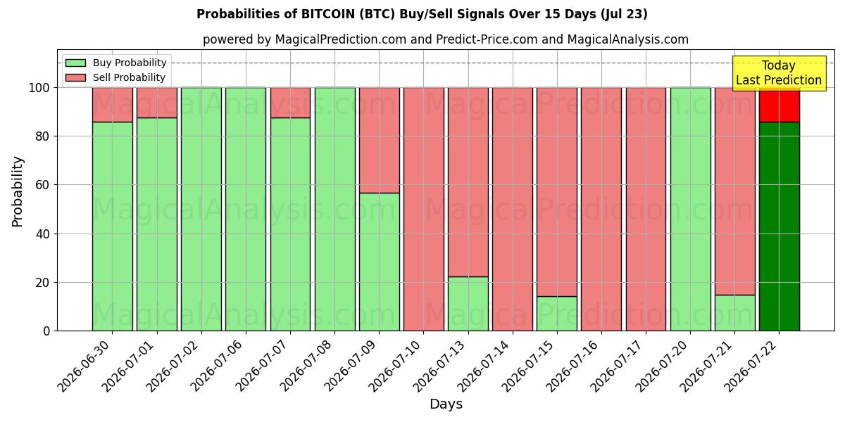 Probabilities of Bitcoin (BTC) Buy/Sell Signals Using Several AI Models Over 5 Days (23 Jul) 