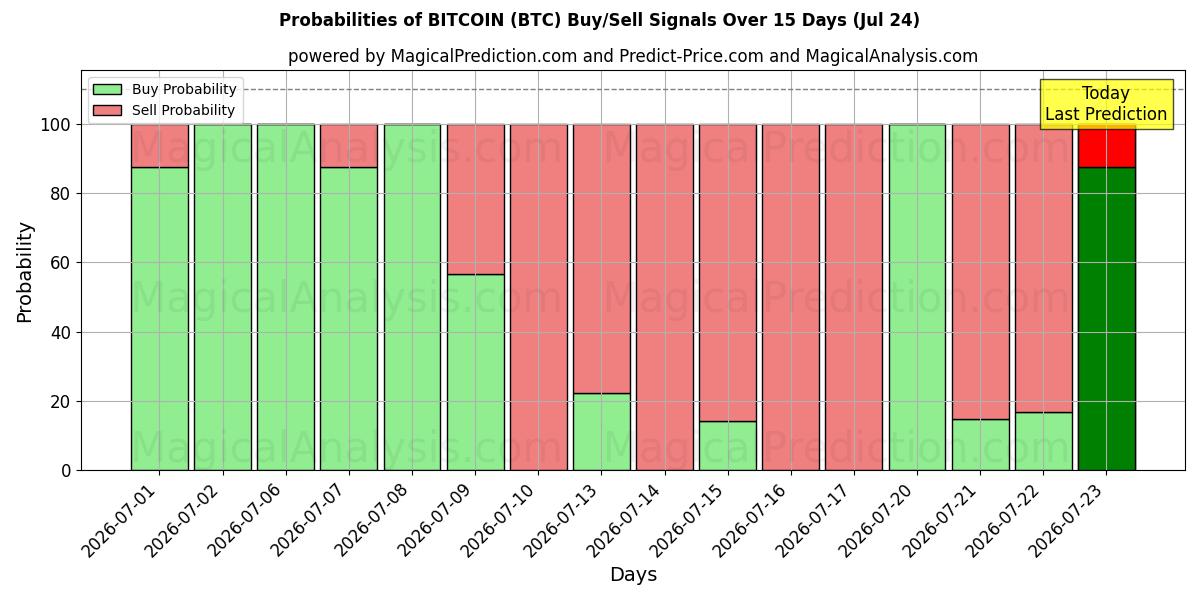 Probabilities of BITCOIN (BTC) Buy/Sell Signals Using Several AI Models Over 5 Days (24 Jul) 