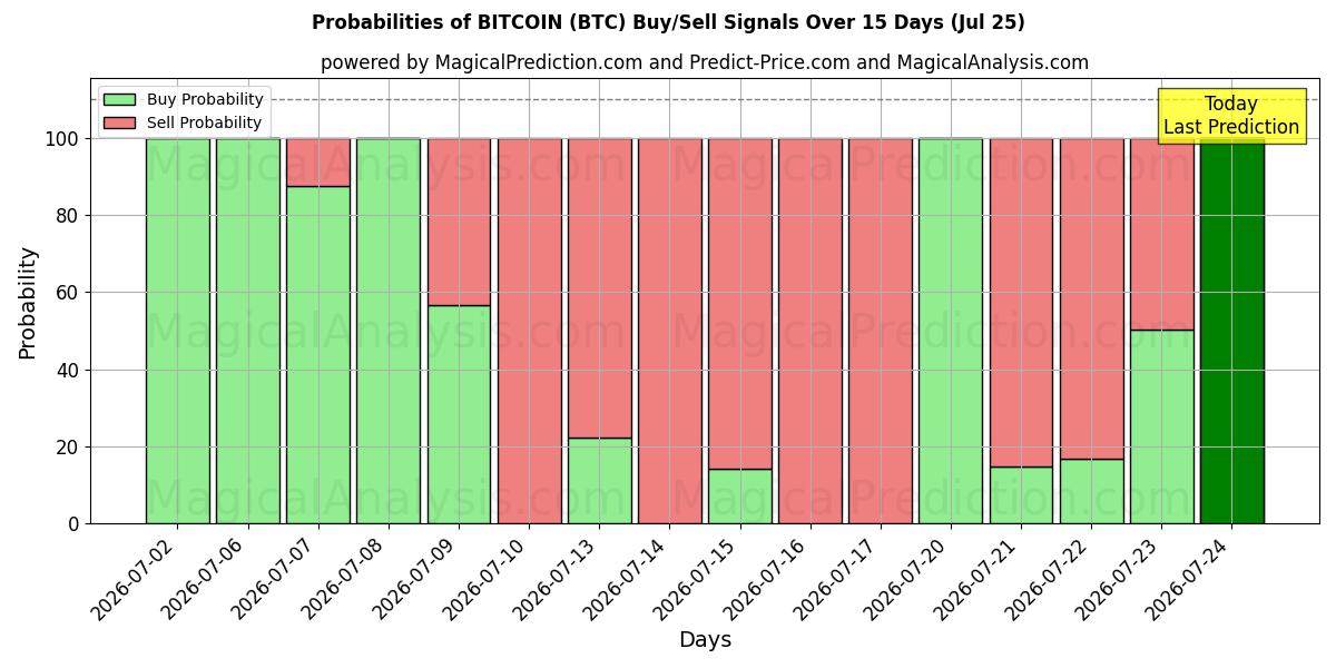 Probabilities of BITCOIN (BTC) Buy/Sell Signals Using Several AI Models Over 5 Days (25 Jul) 