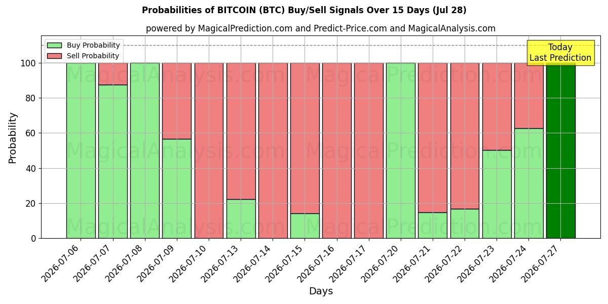 Probabilities of Bitcoin (BTC) Buy/Sell Signals Using Several AI Models Over 5 Days (28 Jul) 