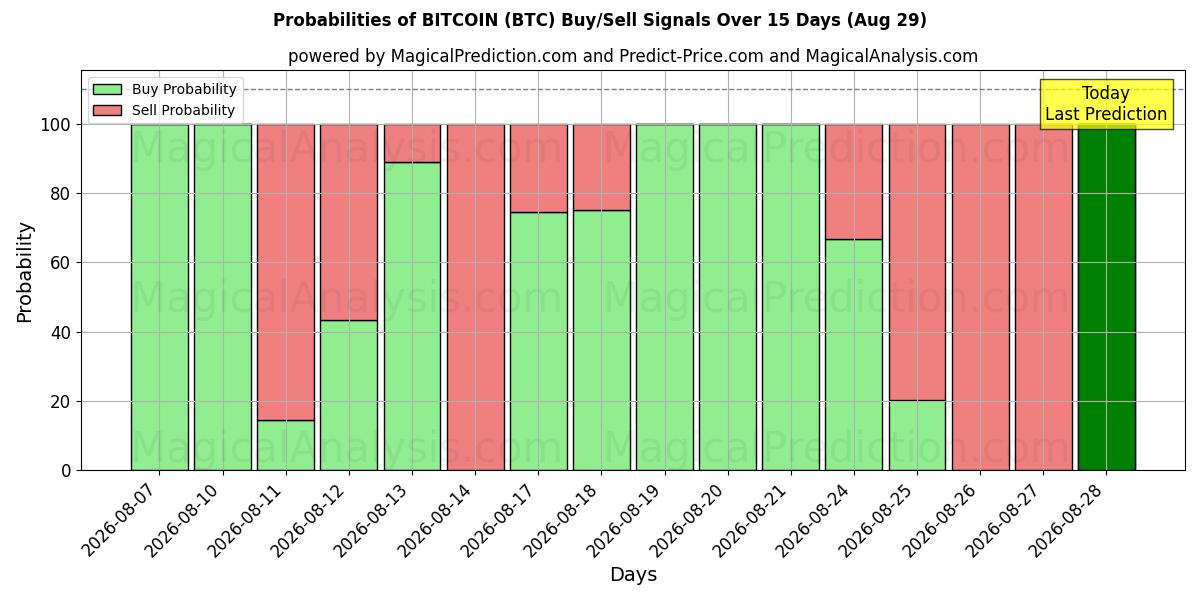 Probabilities of BITCOIN (BTC) Buy/Sell Signals Using Several AI Models Over 5 Days (29 Aug) 