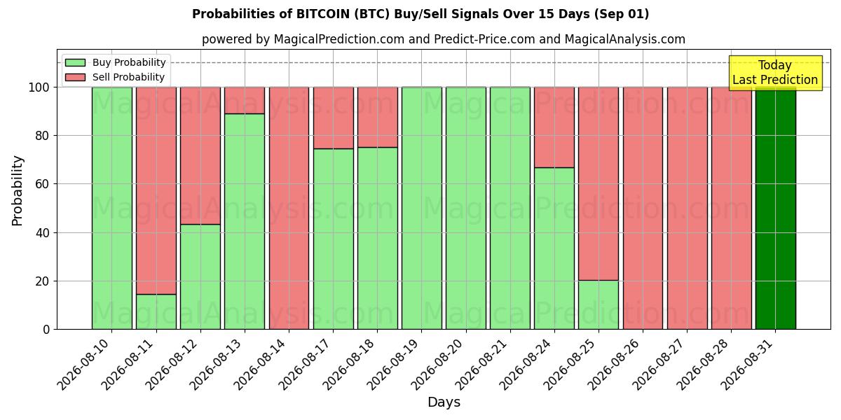 Probabilities of Bitcoin (BTC) Buy/Sell Signals Using Several AI Models Over 5 Days (01 Sep) 