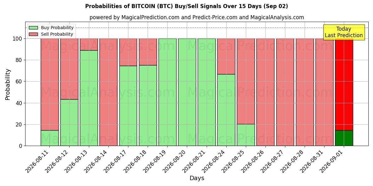 Probabilities of ビットコイン (BTC) Buy/Sell Signals Using Several AI Models Over 5 Days (02 Sep) 