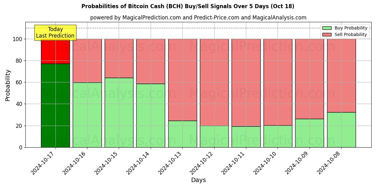 Probabilities of ビットコインキャッシュ (BCH) Buy/Sell Signals Using Several AI Models Over 5 Days (18 Oct) 