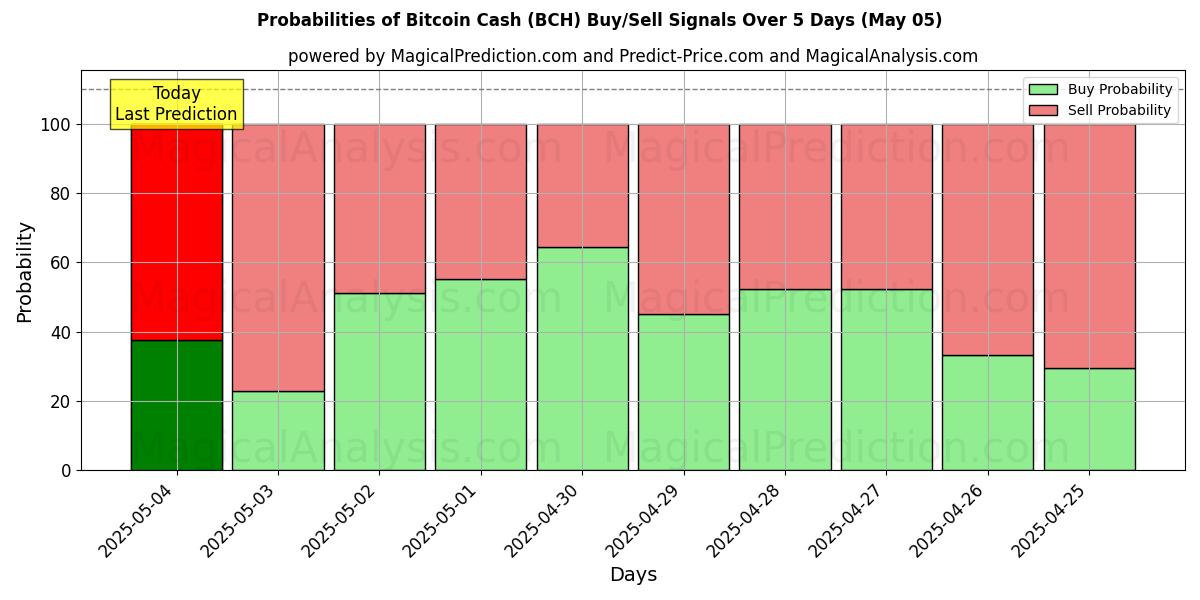 Probabilities of Bitcoin Cash (BCH) Buy/Sell Signals Using Several AI Models Over 5 Days (03 Mar) 