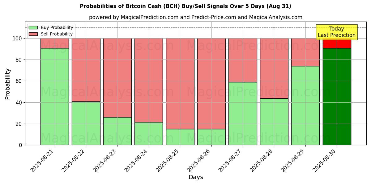 Probabilities of Bitcoin Cash (BCH) Buy/Sell Signals Using Several AI Models Over 5 Days (02 Aug) 