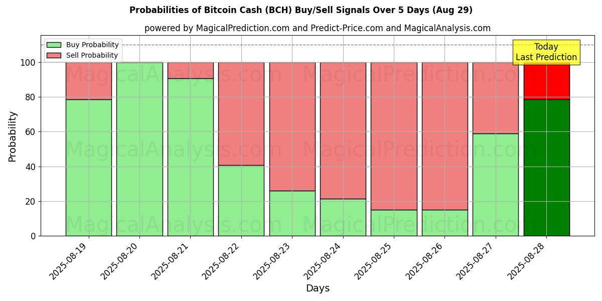 Probabilities of Bitcoin Cash (BCH) Buy/Sell Signals Using Several AI Models Over 5 Days (29 Aug) 