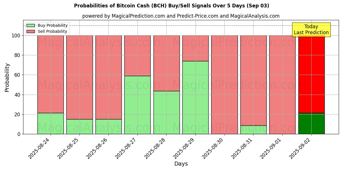 Probabilities of Bitcoin Cash (BCH) Buy/Sell Signals Using Several AI Models Over 5 Days (31 Aug) 
