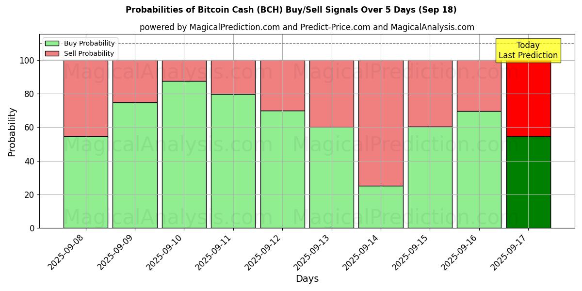 Probabilities of Bitcoin Cash (BCH) Buy/Sell Signals Using Several AI Models Over 5 Days (18 Sep) 