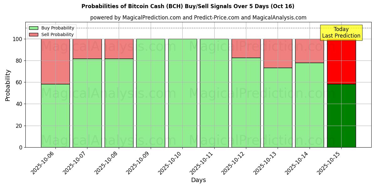 Probabilités des signaux d'achat/vente Bitcoin Cash (BCH) utilisant plusieurs modèles IA sur 10 jours (16 Oct) Probabilities of Bitcoin Cash (BCH) Buy/Sell Signals Using Several AI Models Over 5 Days (16 Oct)