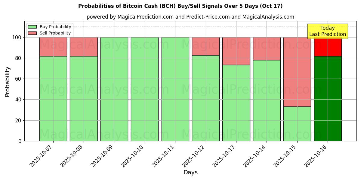 احتمالات سیگنالهای خرید/فروش بیت کوین کش (BCH) با استفاده از چندین مدل هوش مصنوعی در طول 10 روز (17 Oct) Probabilities of بیت کوین کش (BCH) Buy/Sell Signals Using Several AI Models Over 5 Days (17 Oct)