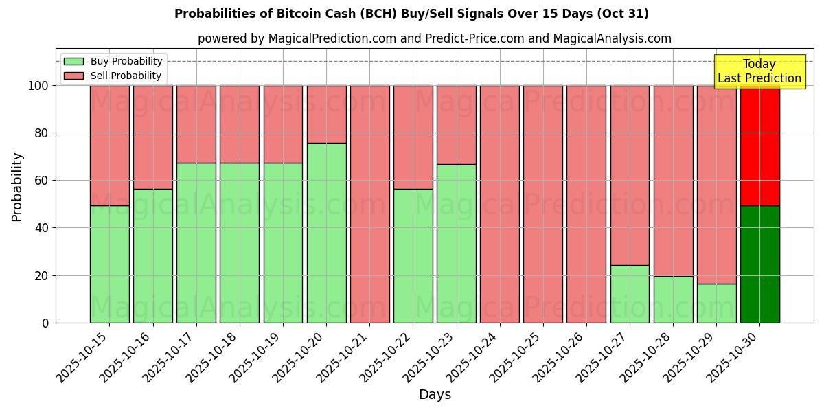 Probabilities of Bitcoin Cash (BCH) Buy/Sell Signals Using Several AI Models Over 10 Days (30 Oct)  Probabilities of Bitcoin Cash (BCH) Buy/Sell Signals Using Several AI Models Over 5 Days (30 Oct)
